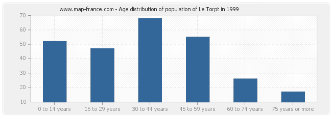Age distribution of population of Le Torpt in 1999